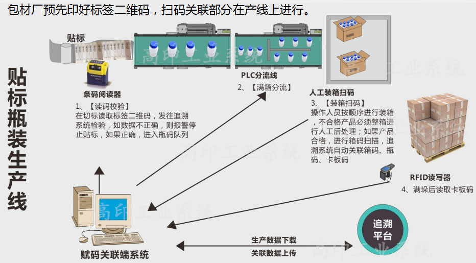 貼標瓶裝生產(chǎn)線