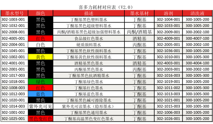 喜多力噴碼機耗材對應表