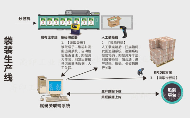 一物一碼二維碼技術(shù) 助力農(nóng)藥實(shí)現(xiàn)質(zhì)量追溯